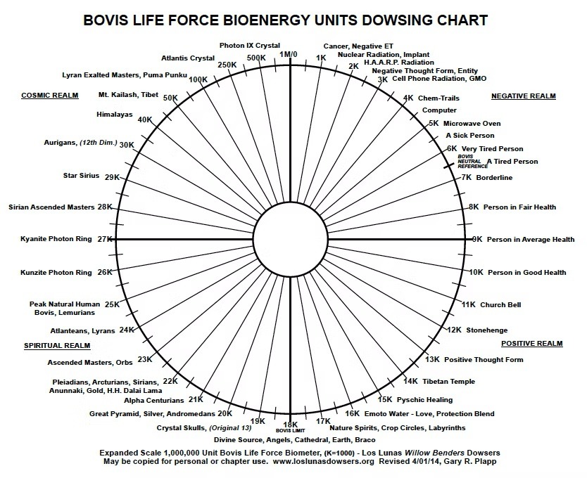 Bovis Life Force Chart